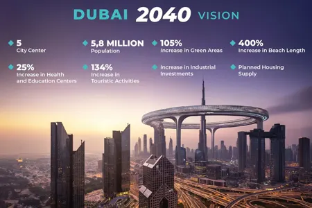 Dubai Future 2040: Vision, Urban Master Plan, and Growth Strategy